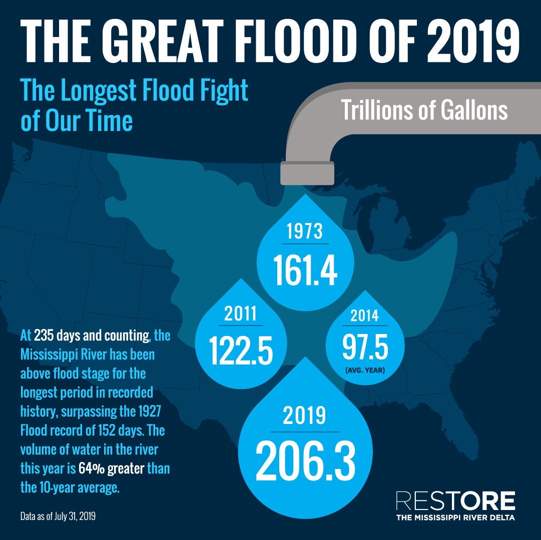 Reasons Why S Mississippi River Flood Is The Most Unprecedented