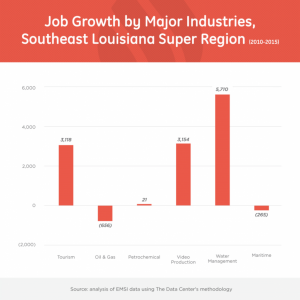 Job Growth SE Region chart - Restore the Mississippi River Delta