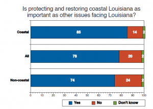 Protecting Coast Importance Chart - Restore the Mississippi River Delta