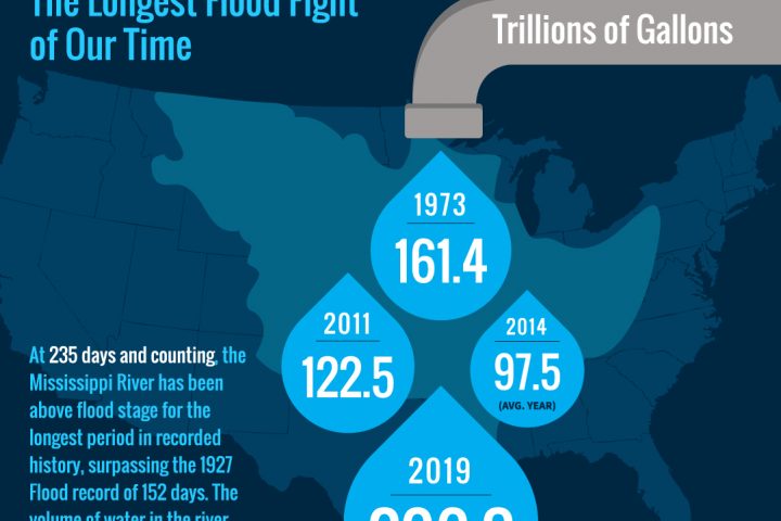 5 Reasons Why 2019’s Mississippi River Flood is the Most Unprecedented of Our Time