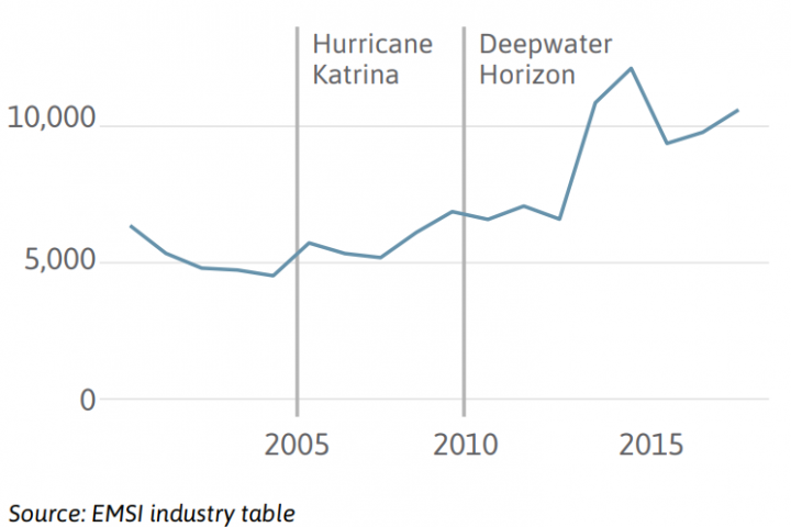 4 ways coastal change is impacting Louisiana’s economy