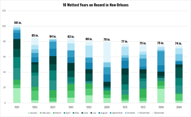 New Orleans Region On Track for Top 5 Wettest Year On Record