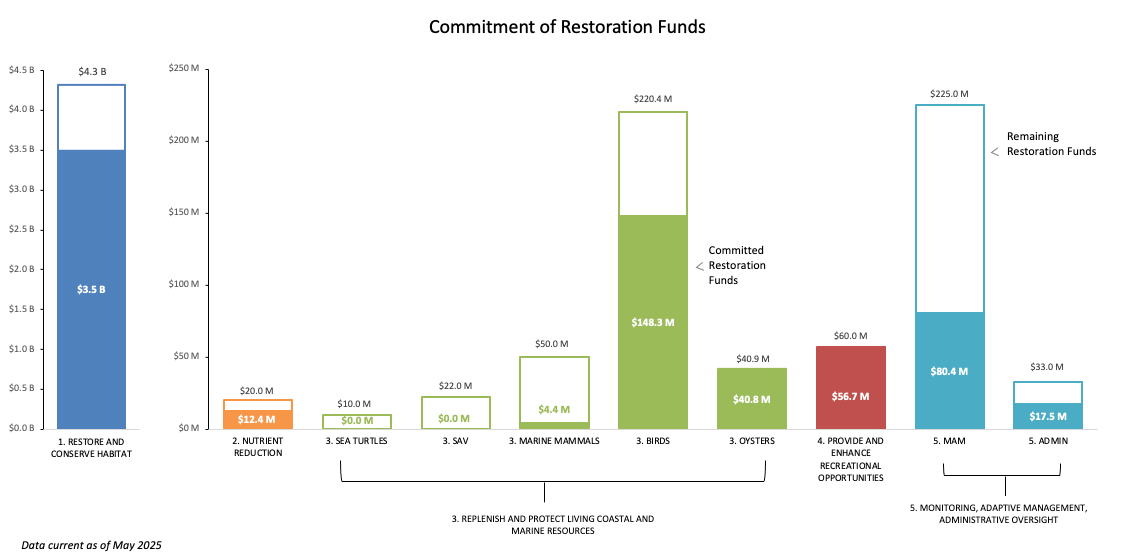 The chart shows the restoration funding allocated to the Louisiana Restoration Area for each restoration goal and the percentage of committed funds as of May 2025.