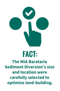 The Mid-Barataria Sediment Diversion’s size and location were carefully selected to optimize land-building.