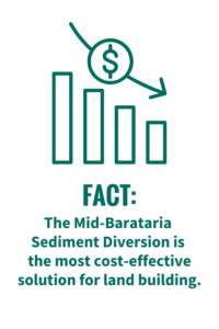The Mid-Barataria Sediment Diversion is the most cost-effective solution for land building.