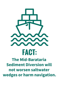 The Mid-Barataria Sediment Diversion will not worsen saltwater wedges or harm navigation.