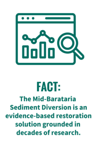 The Mid-Barataria Sediment Diversion will not worsen saltwater wedges or harm navigation.