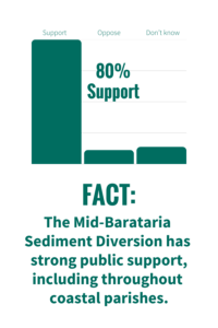 The Mid-Barataria Sediment Diversion has strong public support, including throughout coastal parishes.