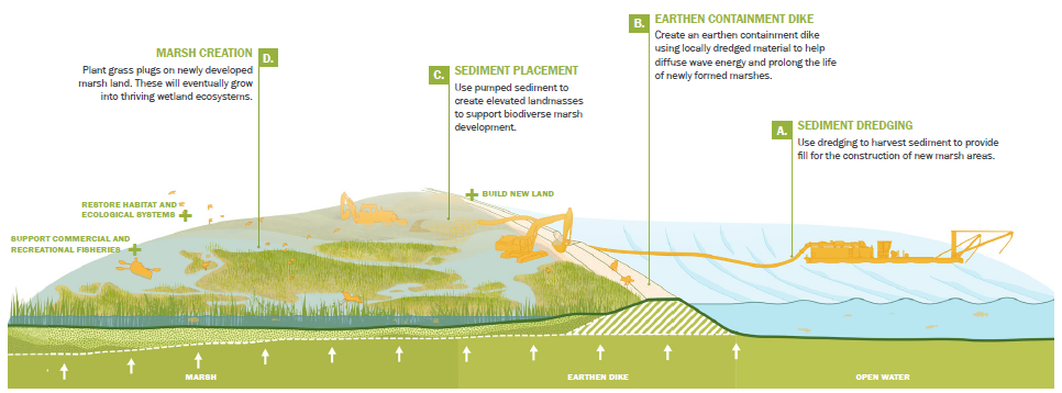 Graphic depiction of Marsh Creation Projects by SCAPE. Found in 2023 Coastal Master Plan.