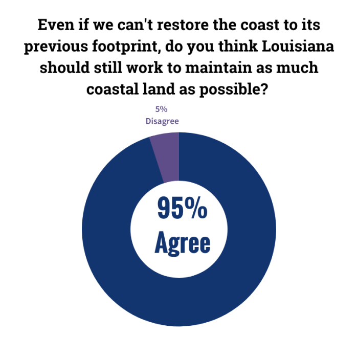 Master Plan Success River Reintroduction to Maurepas Swamp Restore