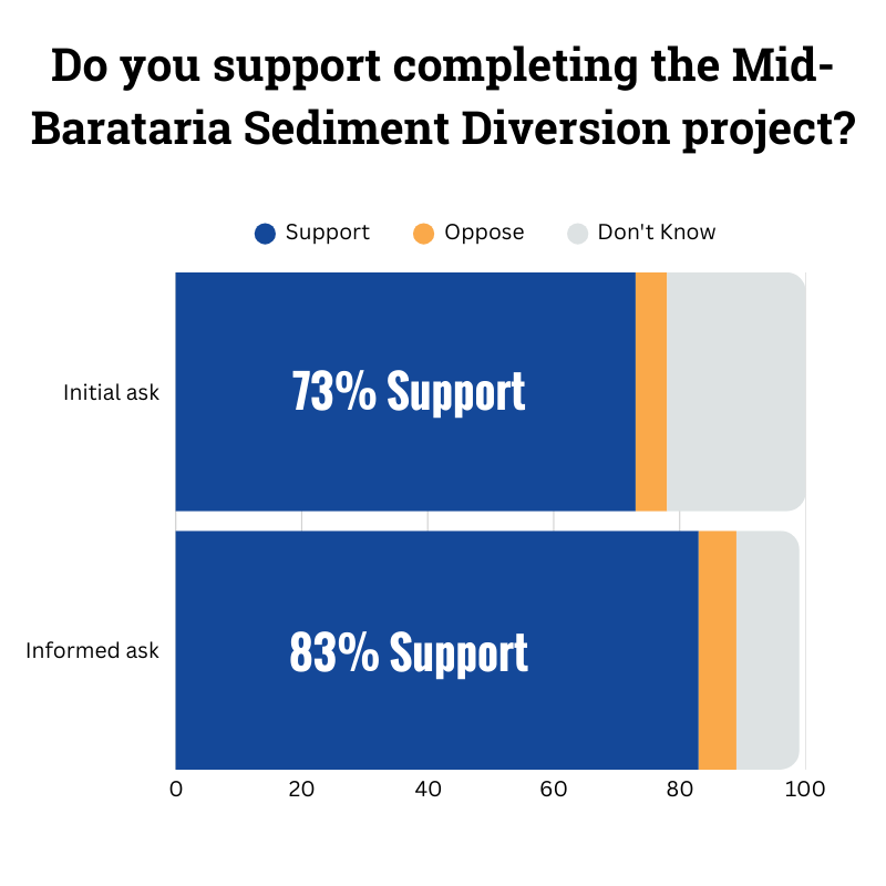 2025 Coastal Issues Poll | Louisiana Supports Coastal Restoration