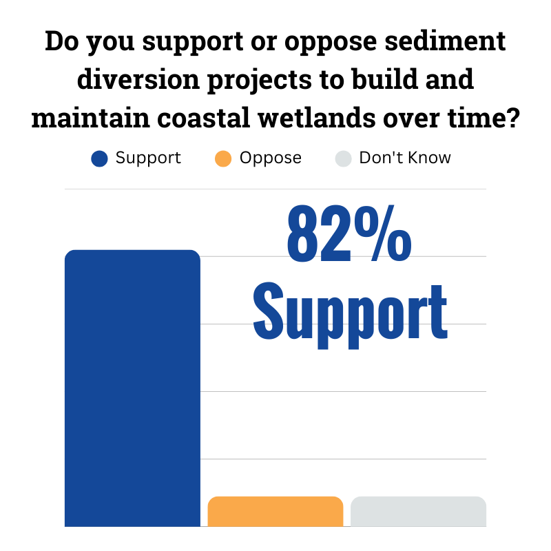 2025 Coastal Issues Poll | Louisiana Supports Coastal Restoration
