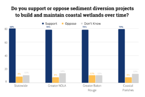 Do you support sediment diversion - Restore the Mississippi River Delta