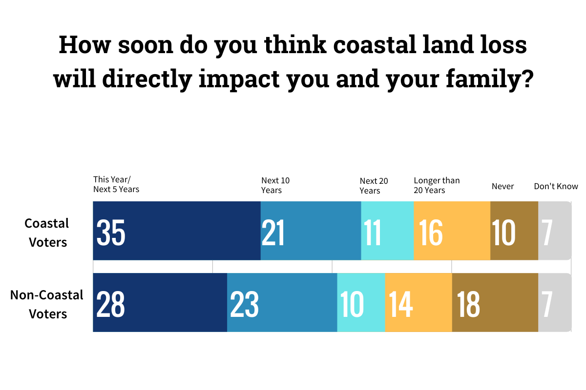 How soon do you think coastal land loss will directly impact you and